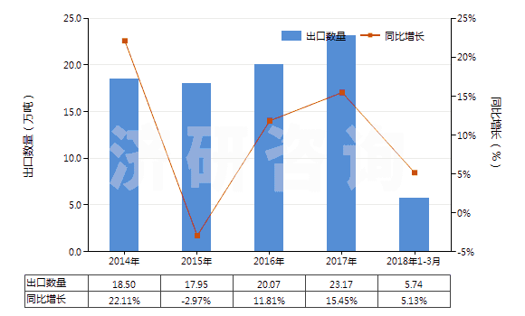 2014-2018年3月中國(guó)塑料制的其他管子(經(jīng)加強(qiáng)或與其他材料合制的)(HS39173900)出口量及增速統(tǒng)計(jì)